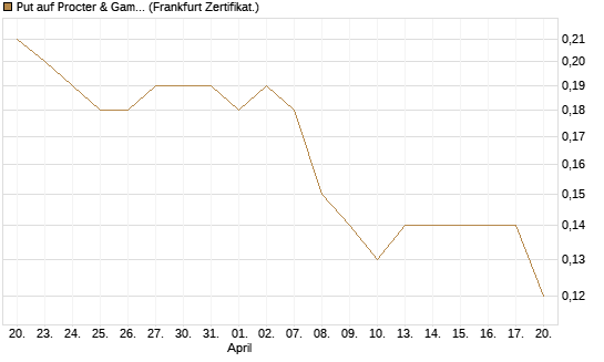 Put auf Procter & Gamble [DZ BANK AG] Chart