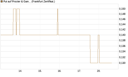 Put auf Procter & Gamble [DZ BANK AG] Chart