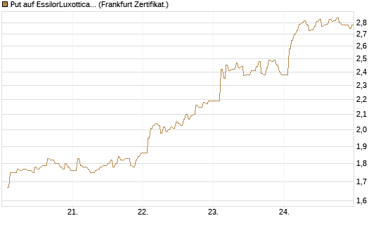 Put auf EssilorLuxottica [DZ BANK AG] Chart