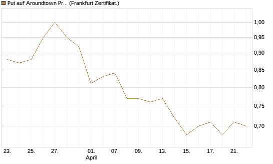 Put auf Aroundtown Property Holdings [DZ BANK AG] Chart