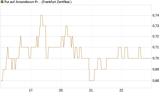 Put auf Aroundtown Property Holdings [DZ BANK AG] Chart