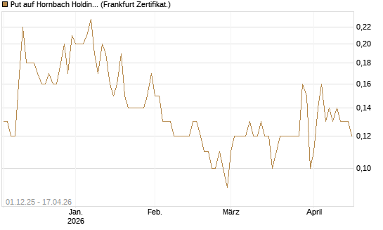 Put auf Hornbach Holding [DZ BANK AG] Chart