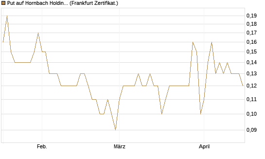 Put auf Hornbach Holding [DZ BANK AG] Chart