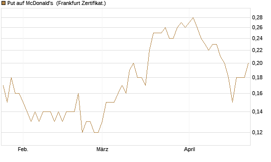 Put auf McDonald's [DZ BANK AG] Chart