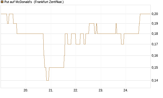 Put auf McDonald's [DZ BANK AG] Chart