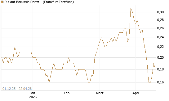 Put auf Borussia Dortmund [DZ BANK AG] Chart