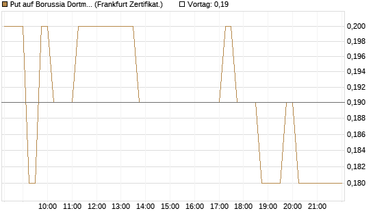 Put auf Borussia Dortmund [DZ BANK AG] Chart