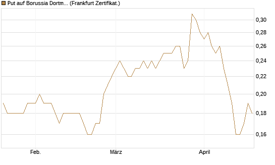 Put auf Borussia Dortmund [DZ BANK AG] Chart