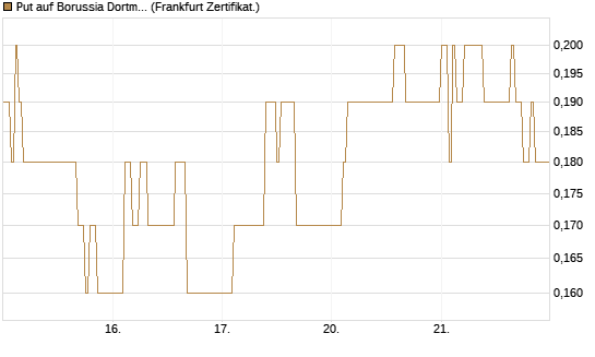 Put auf Borussia Dortmund [DZ BANK AG] Chart