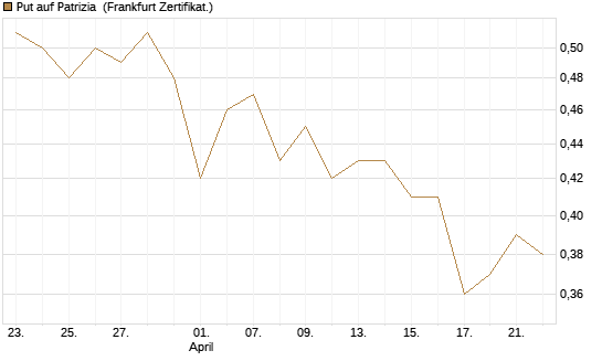 Put auf Patrizia [DZ BANK AG] Chart