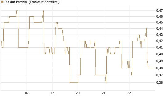 Put auf Patrizia [DZ BANK AG] Chart