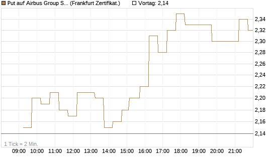 Put auf Airbus Group SE [DZ BANK AG] Chart