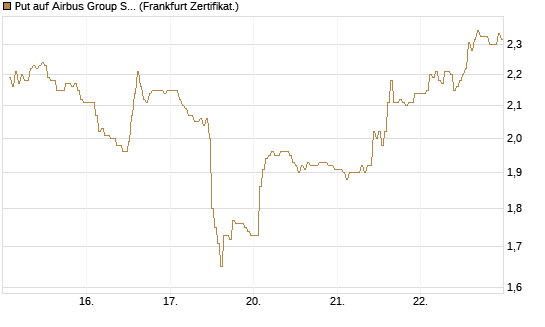 Put auf Airbus Group SE [DZ BANK AG] Chart