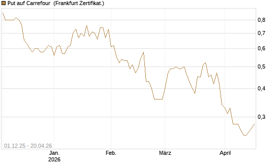 Put auf Carrefour [DZ BANK AG] Chart