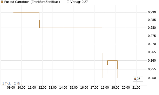 Put auf Carrefour [DZ BANK AG] Chart