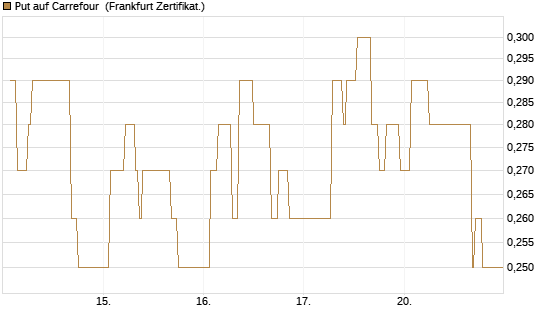 Put auf Carrefour [DZ BANK AG] Chart
