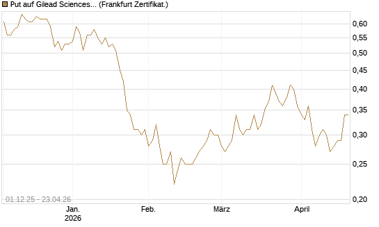 Put auf Gilead Sciences [DZ BANK AG] Chart
