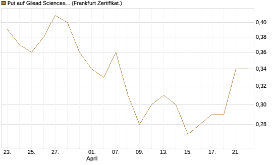 Put auf Gilead Sciences [DZ BANK AG] Chart