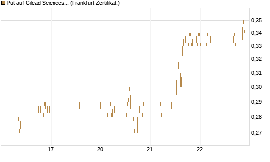 Put auf Gilead Sciences [DZ BANK AG] Chart