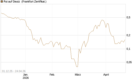 Put auf Deutz [DZ BANK AG] Chart