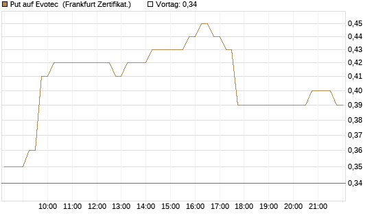 Put auf Evotec [DZ BANK AG] Chart