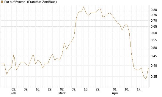 Put auf Evotec [DZ BANK AG] Chart