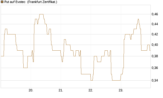 Put auf Evotec [DZ BANK AG] Chart