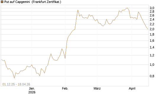 Put auf Capgemini [DZ BANK AG] Chart