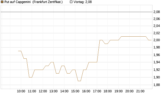 Put auf Capgemini [DZ BANK AG] Chart