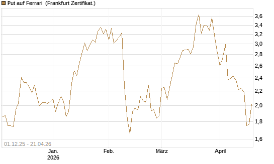 Put auf Ferrari [DZ BANK AG] Chart