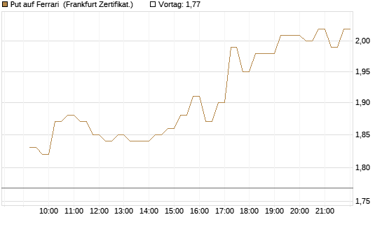 Put auf Ferrari [DZ BANK AG] Chart