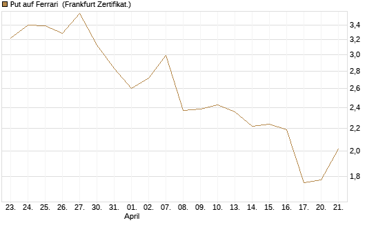 Put auf Ferrari [DZ BANK AG] Chart