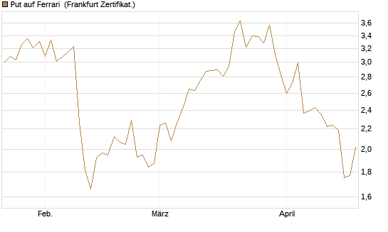 Put auf Ferrari [DZ BANK AG] Chart