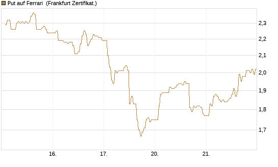 Put auf Ferrari [DZ BANK AG] Chart