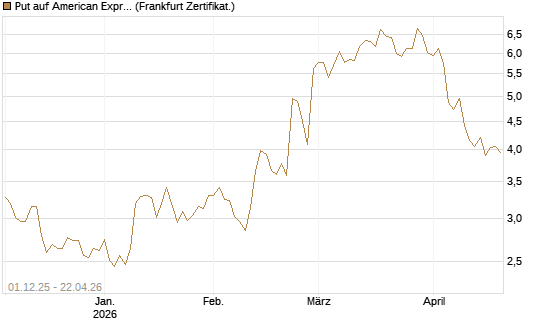 Put auf American Express [DZ BANK AG] Chart
