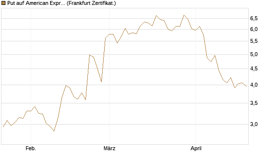 Put auf American Express [DZ BANK AG] Chart