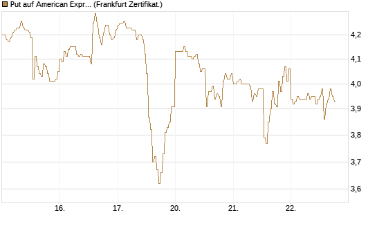 Put auf American Express [DZ BANK AG] Chart