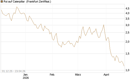 Put auf Caterpillar [DZ BANK AG] Chart