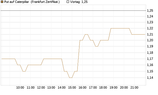 Put auf Caterpillar [DZ BANK AG] Chart
