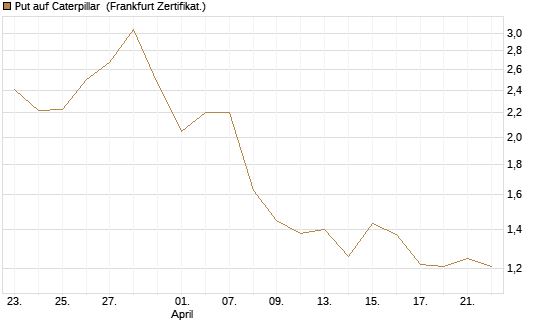 Put auf Caterpillar [DZ BANK AG] Chart