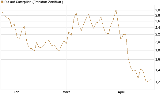 Put auf Caterpillar [DZ BANK AG] Chart