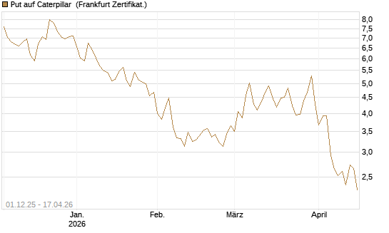 Put auf Caterpillar [DZ BANK AG] Chart