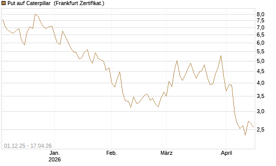 Put auf Caterpillar [DZ BANK AG] Chart