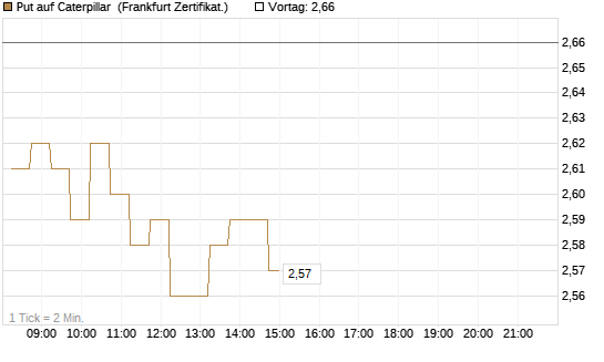 Put auf Caterpillar [DZ BANK AG] Chart