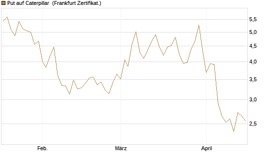 Put auf Caterpillar [DZ BANK AG] Chart