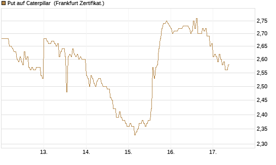 Put auf Caterpillar [DZ BANK AG] Chart