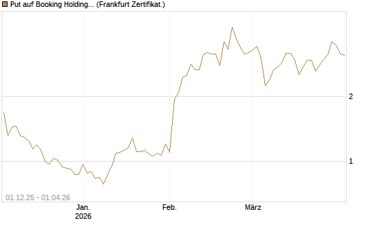 Put auf Booking Holdings [DZ BANK AG] Chart