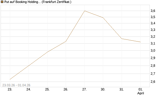 Put auf Booking Holdings [DZ BANK AG] Chart