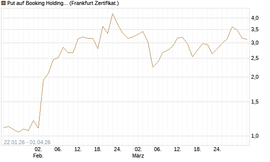 Put auf Booking Holdings [DZ BANK AG] Chart