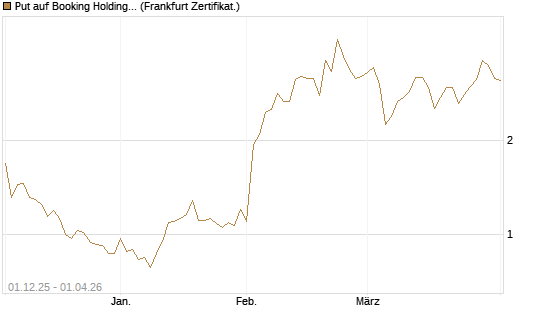Put auf Booking Holdings [DZ BANK AG] Chart